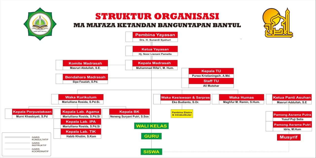 Struktur Organisasi MA. Mafaza Bantul